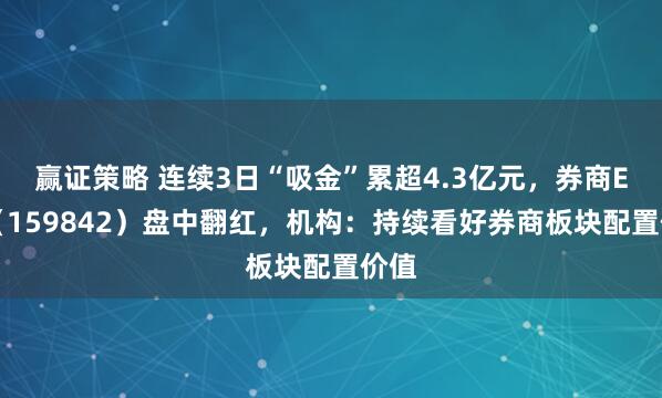 赢证策略 连续3日“吸金”累超4.3亿元，券商ETF（159842）盘中翻红，机构：持续看好券商板块配置价值